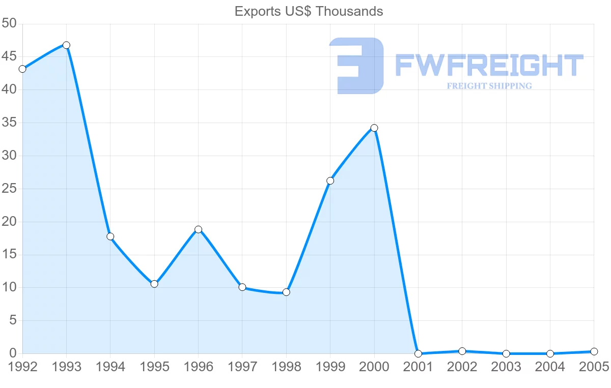 Shipping company from Aruba to Bermuda