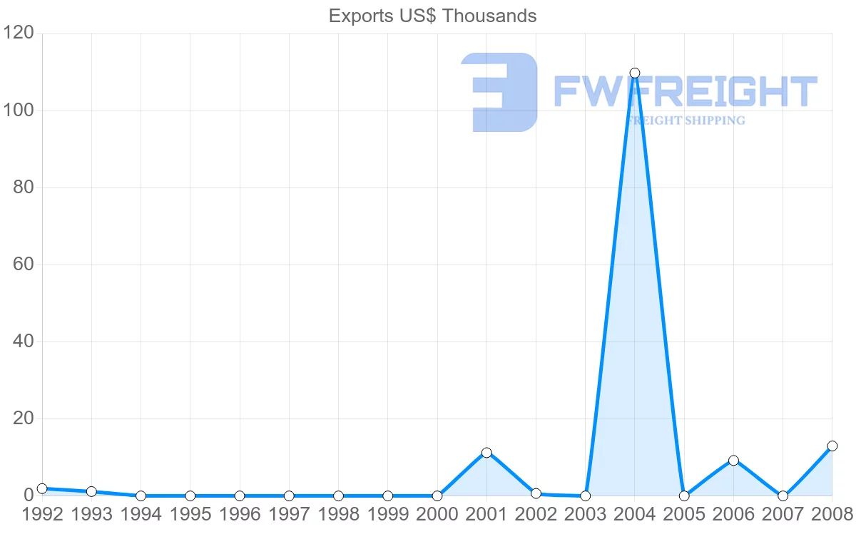 Shipping company from Aruba to Bolivia