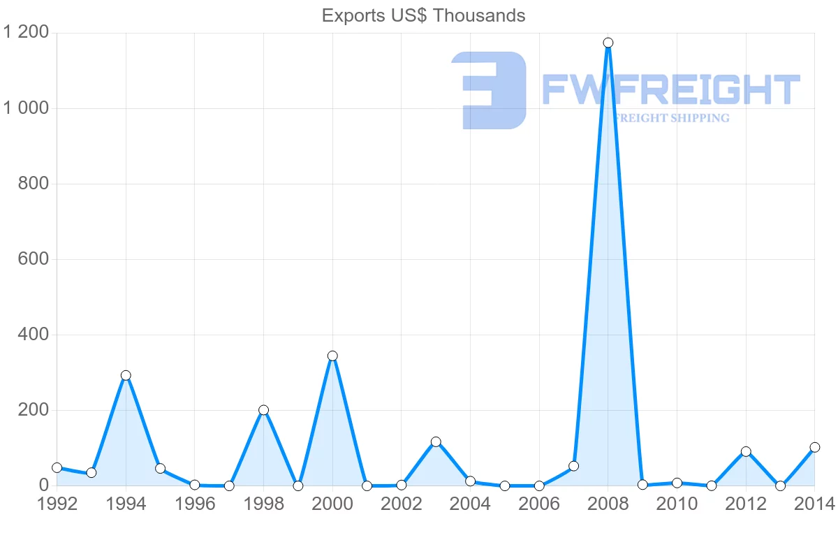 Shipping company from Aruba to Brazil