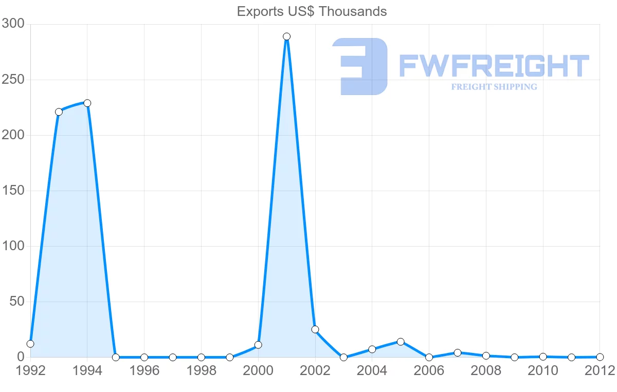 Shipping company from Aruba to Chile