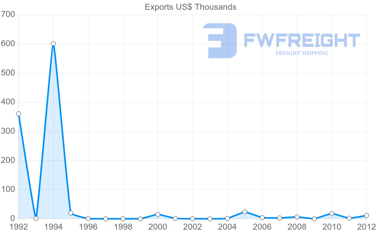 Shipping company from Aruba to Costa Rica