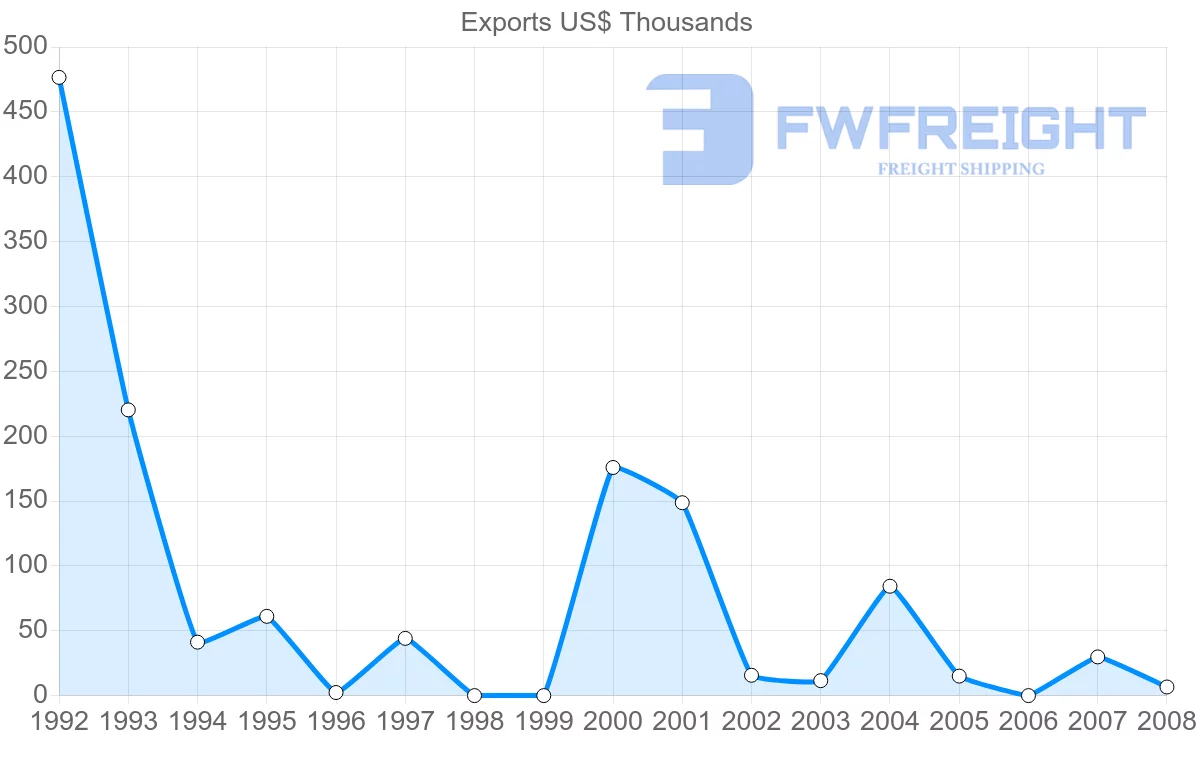 Shipping company from Aruba to Cuba