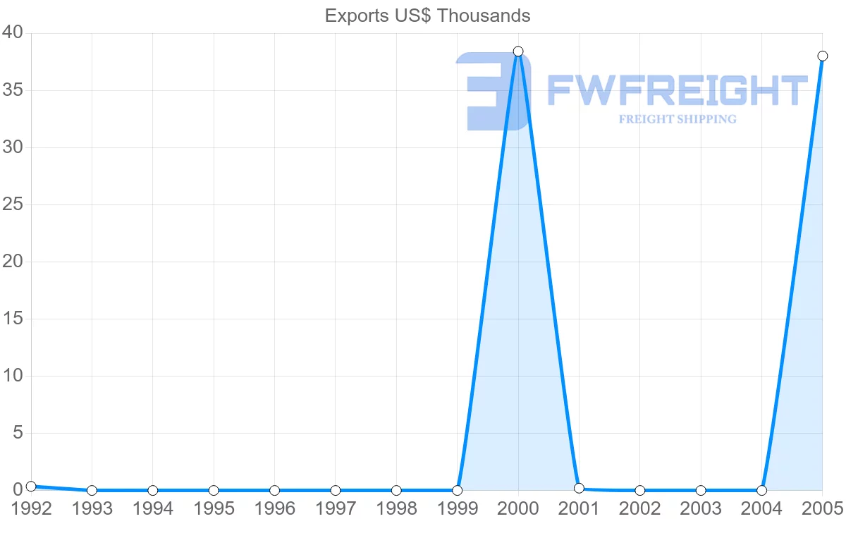 Shipping company from Aruba to Cyprus