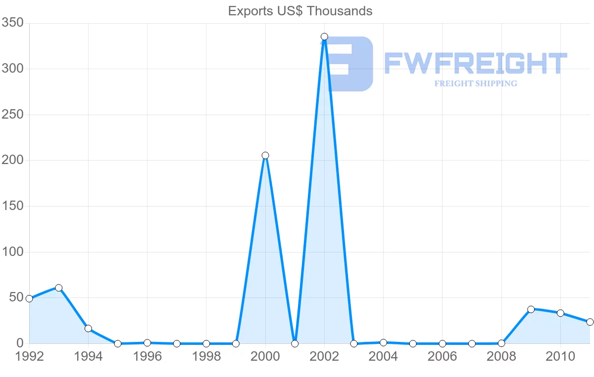 Shipping company from Aruba to Denmark