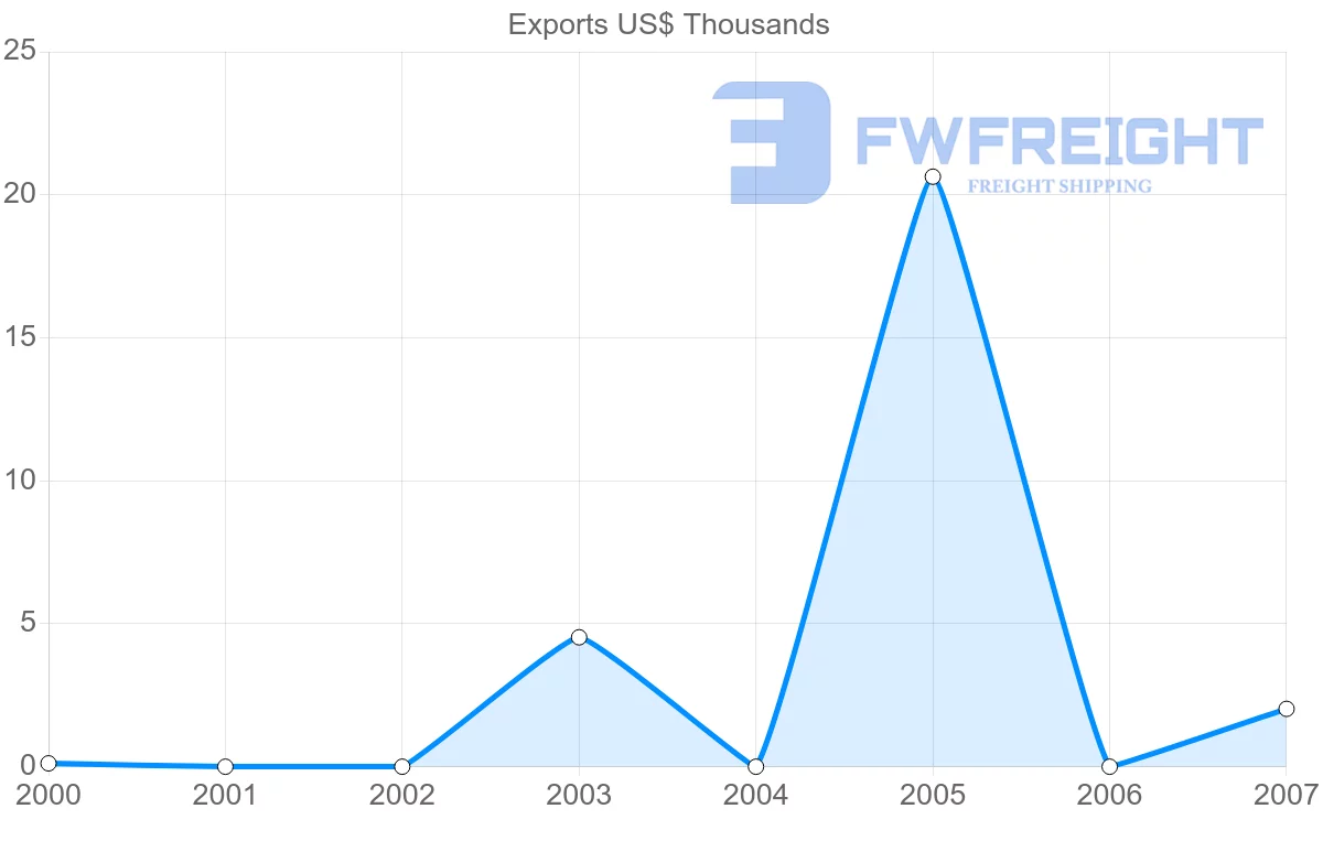Shipping company from Aruba to Ecuador