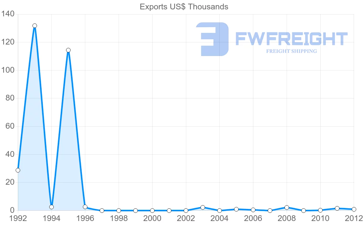 Shipping company from Aruba to Finland