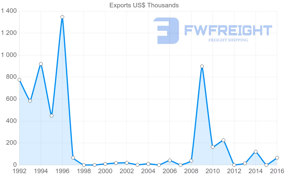 Shipping company from Aruba to France