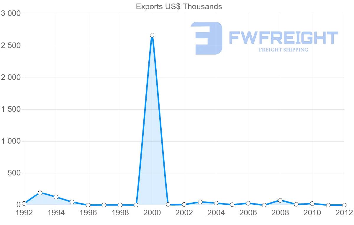 Shipping company from Aruba to Germany
