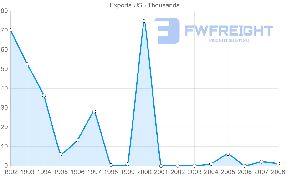 Shipping company from Aruba to Grenada