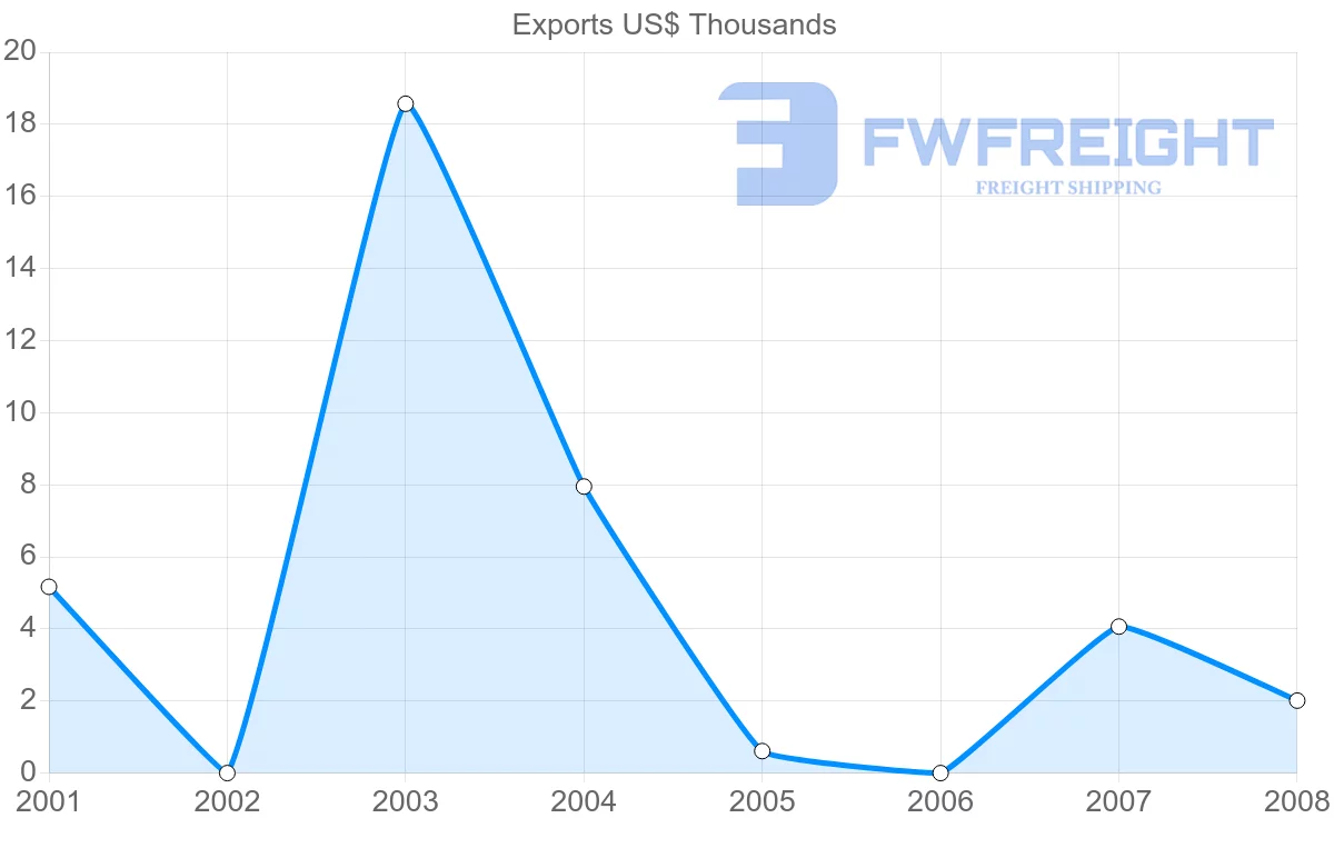 Shipping company from Aruba to Guatemala