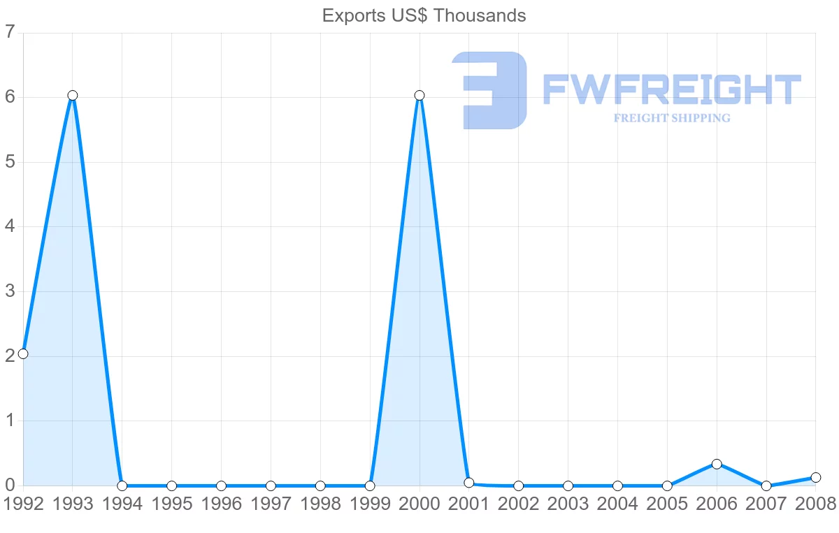 Shipping company from Aruba to Guyana