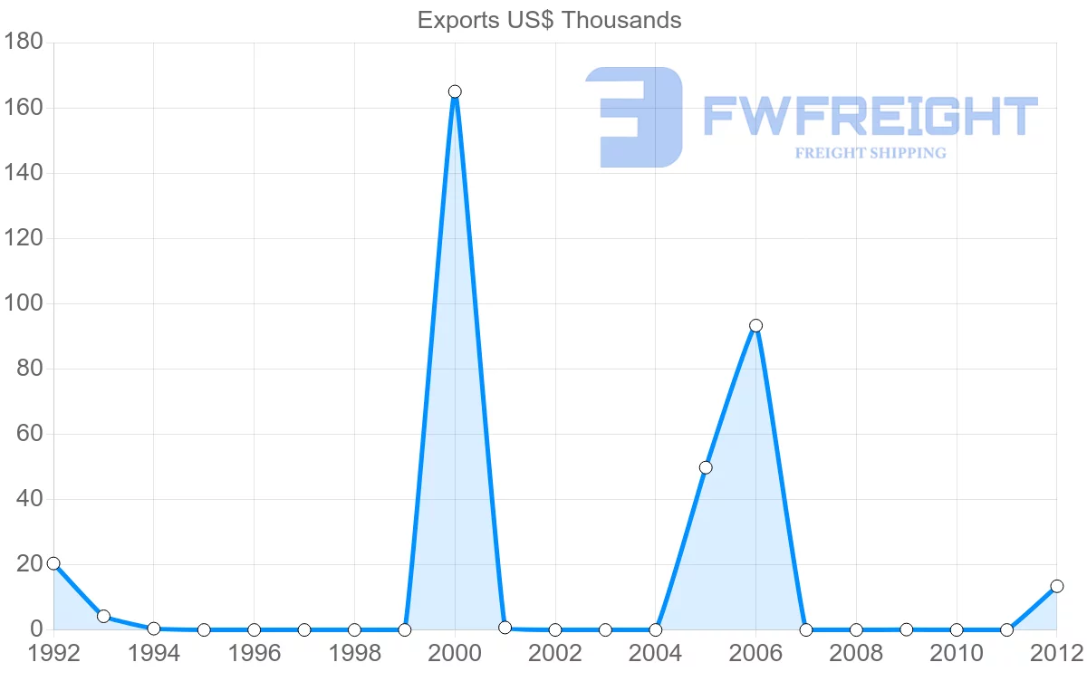 Shipping company from Aruba to Honduras