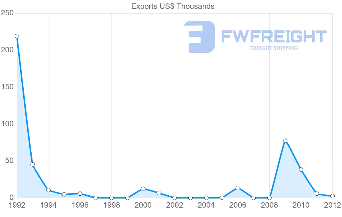 Shipping company from Aruba to Hong Kong