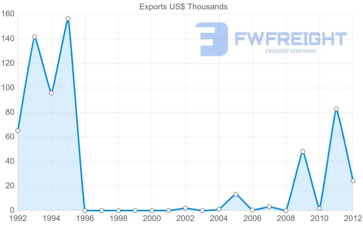 Shipping company from Aruba to India