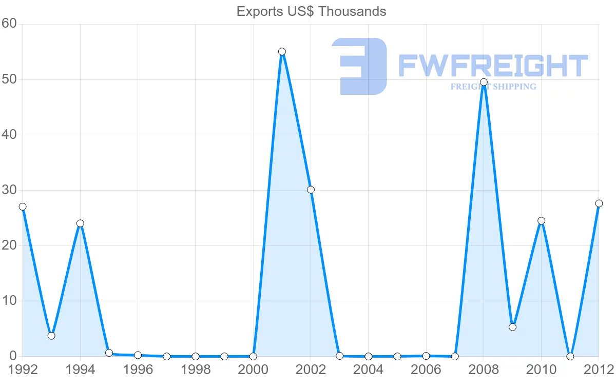 Shipping company from Aruba to Italy