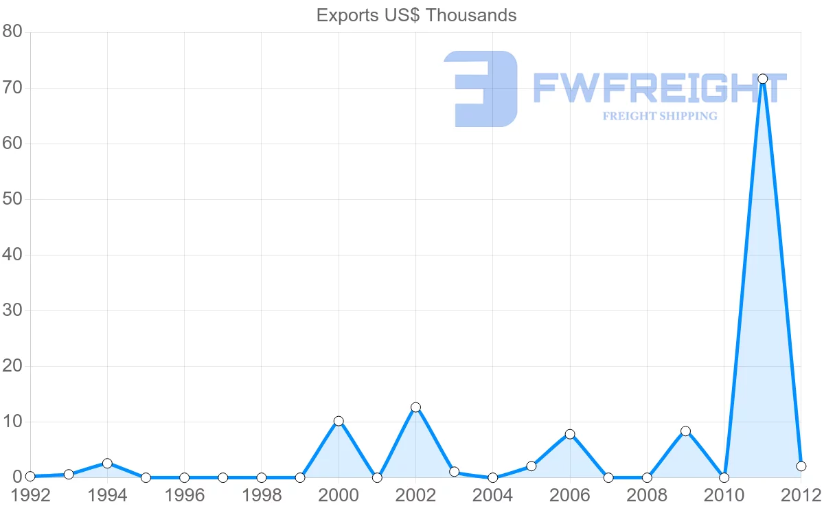 Shipping company from Aruba to Japan