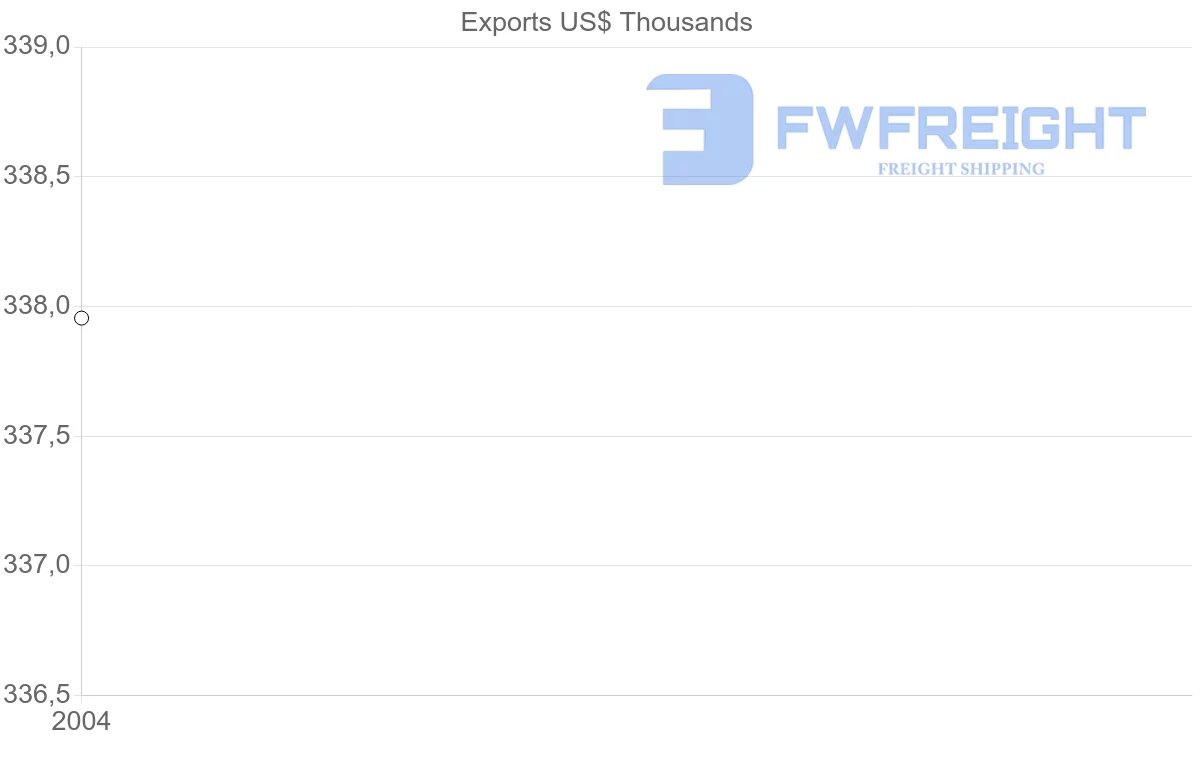 Shipping company from Aruba to Malaysia