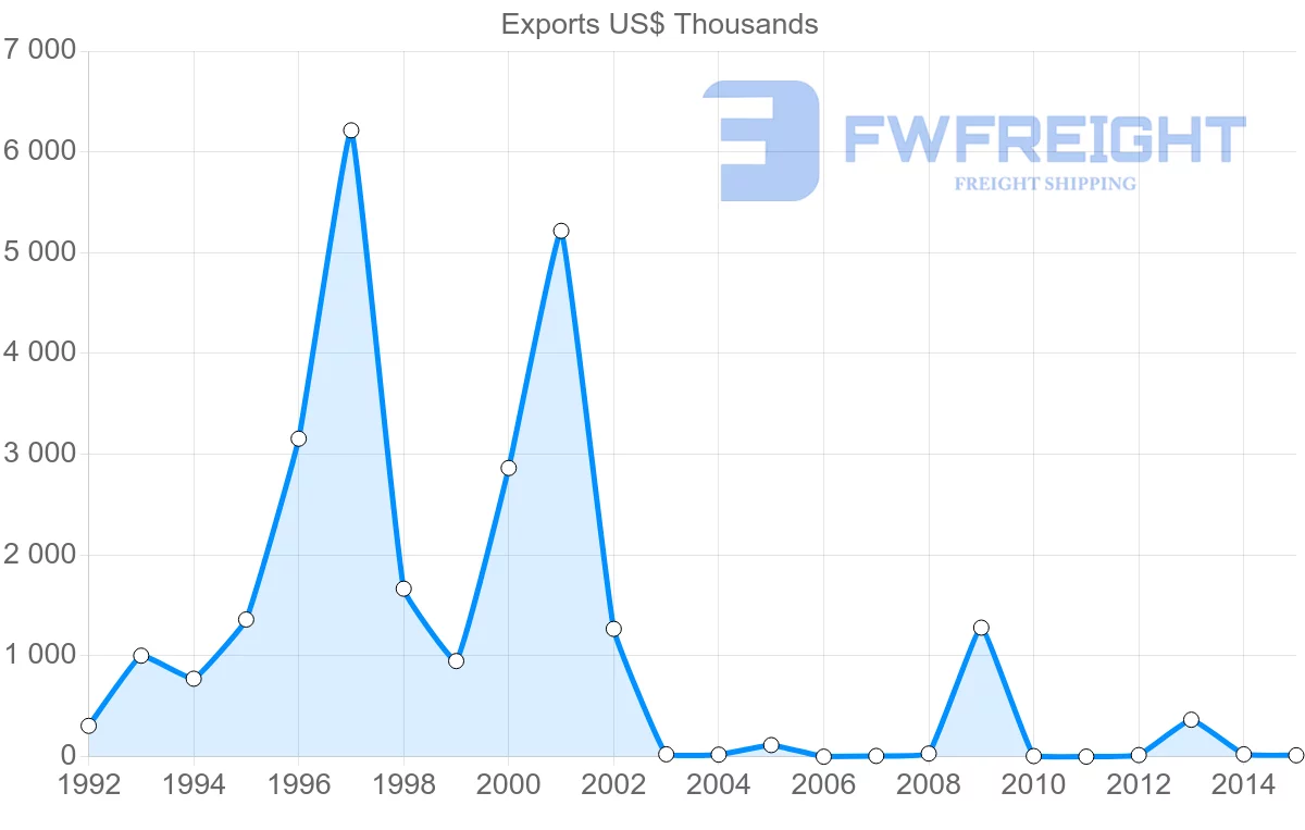 Shipping company from Aruba to Mexico