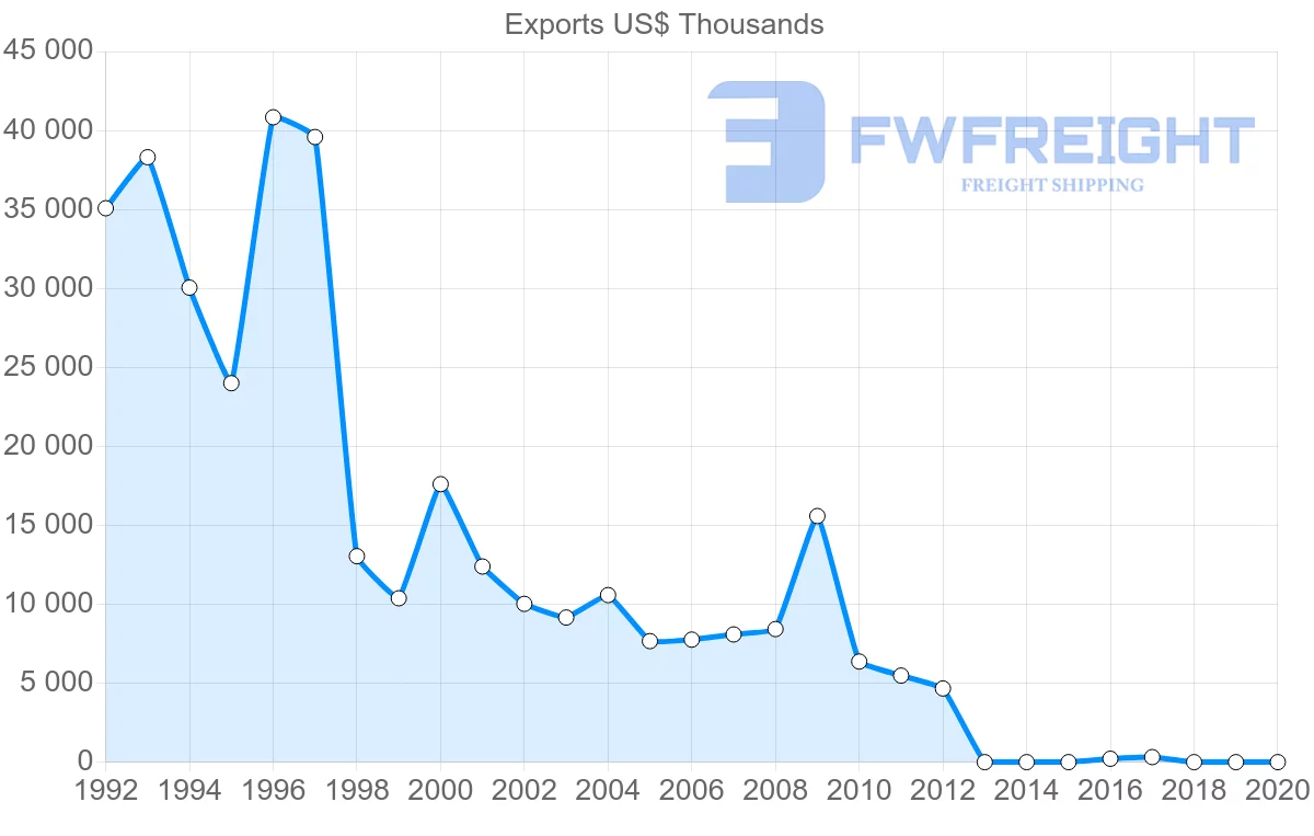 Shipping company from Aruba to Netherlands