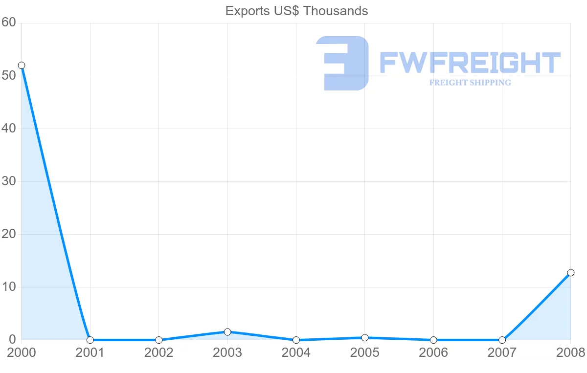 Shipping company from Aruba to Norway