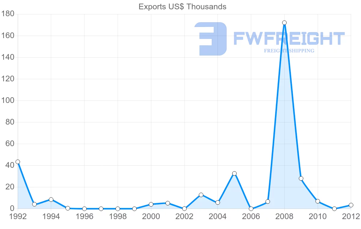 Shipping company from Aruba to Peru