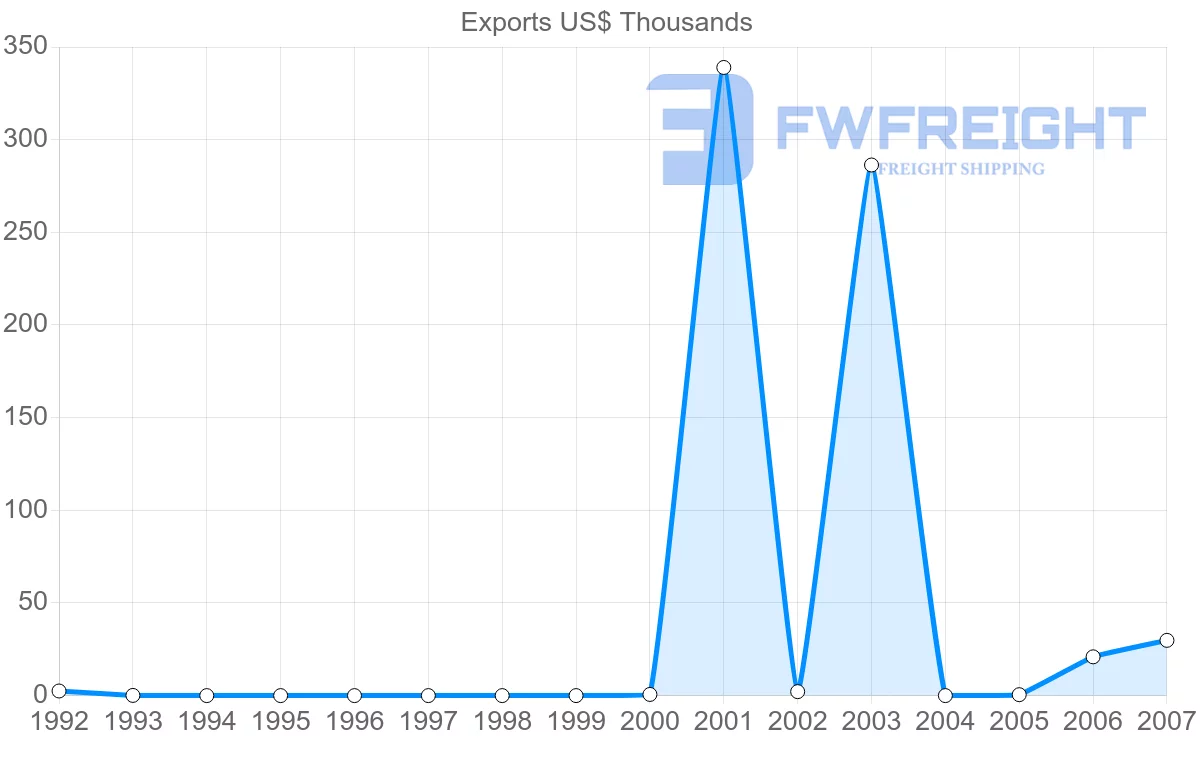 Shipping company from Aruba to Russia