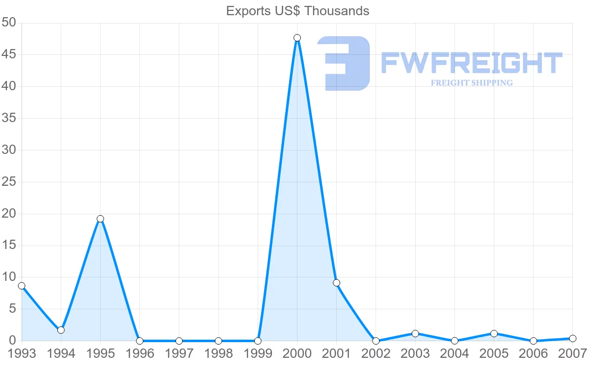 Shipping company from Aruba to Saint Kitts and Nevis