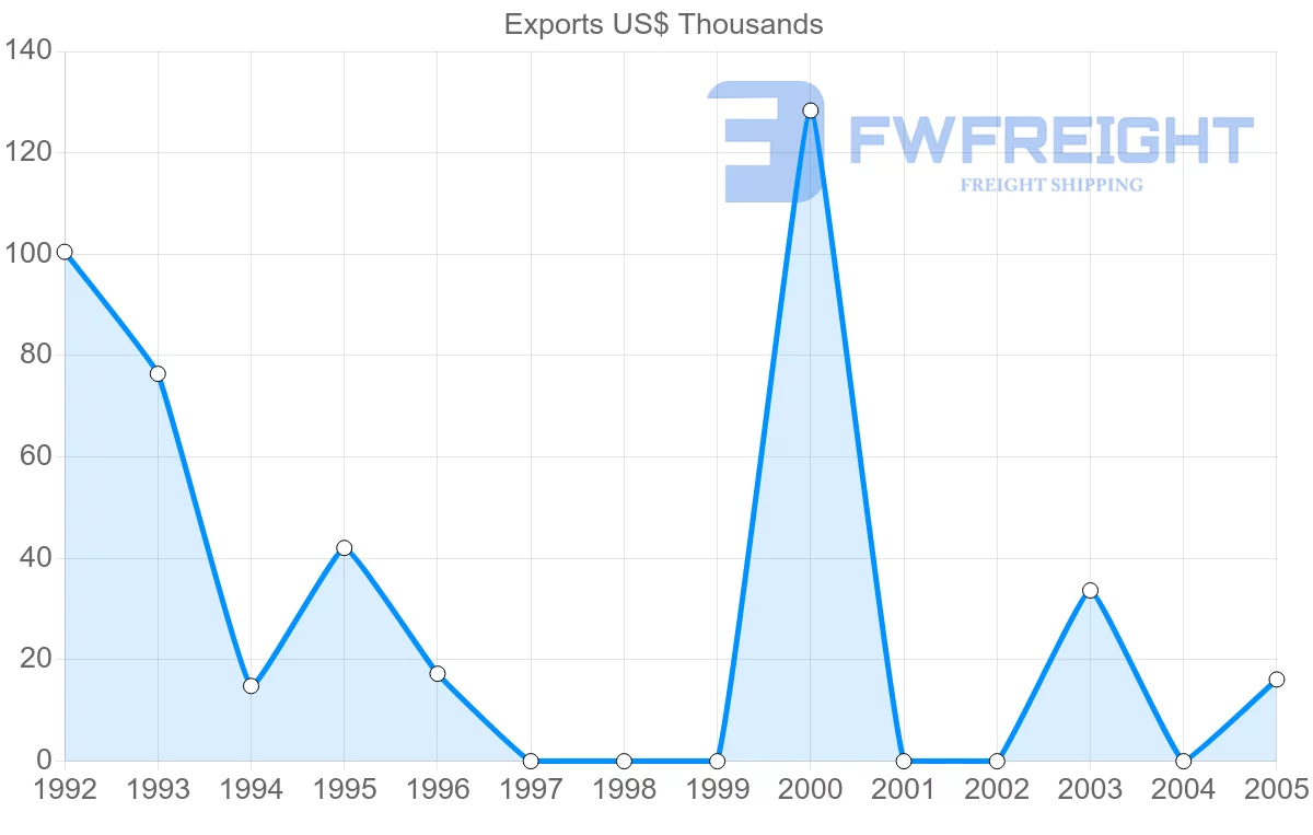 Shipping company from Aruba to Saint Lucia