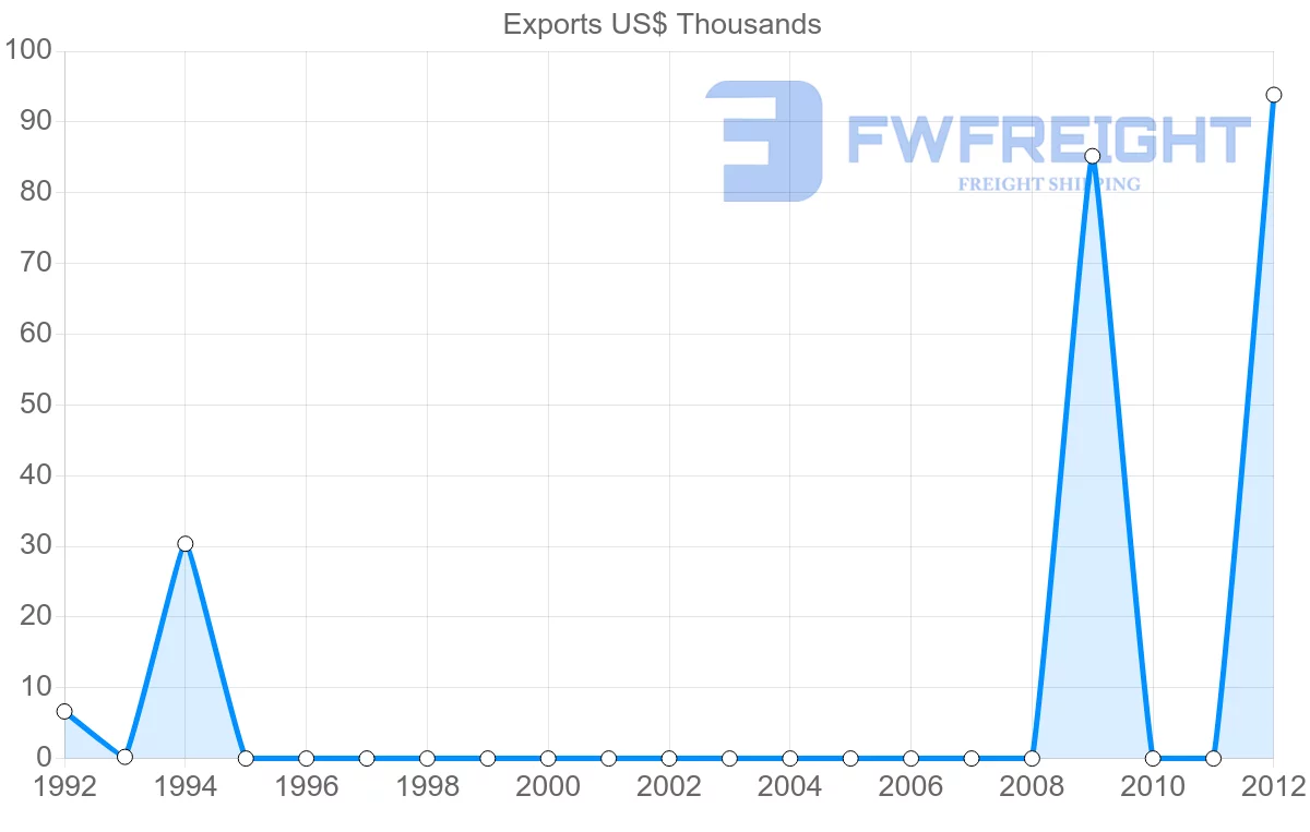 Shipping company from Aruba to Sao Tome and Principe