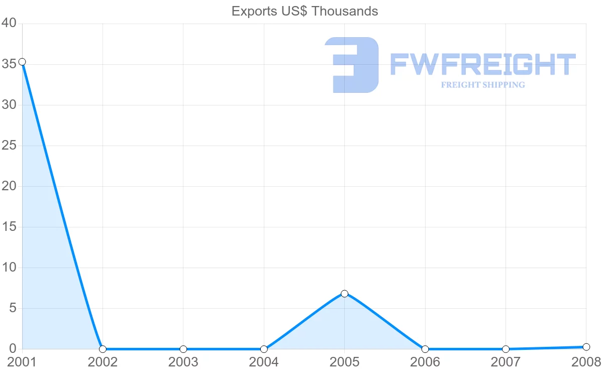 Shipping company from Aruba to Singapore