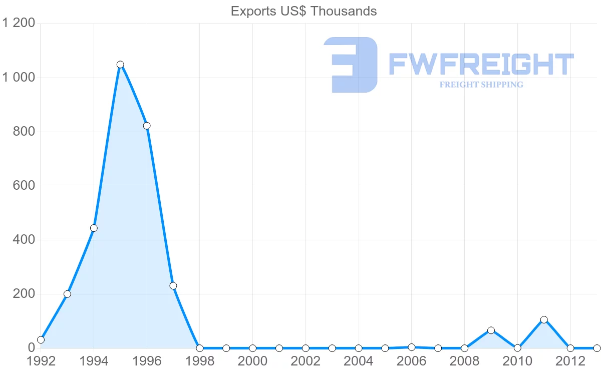 Shipping company from Aruba to South Korea