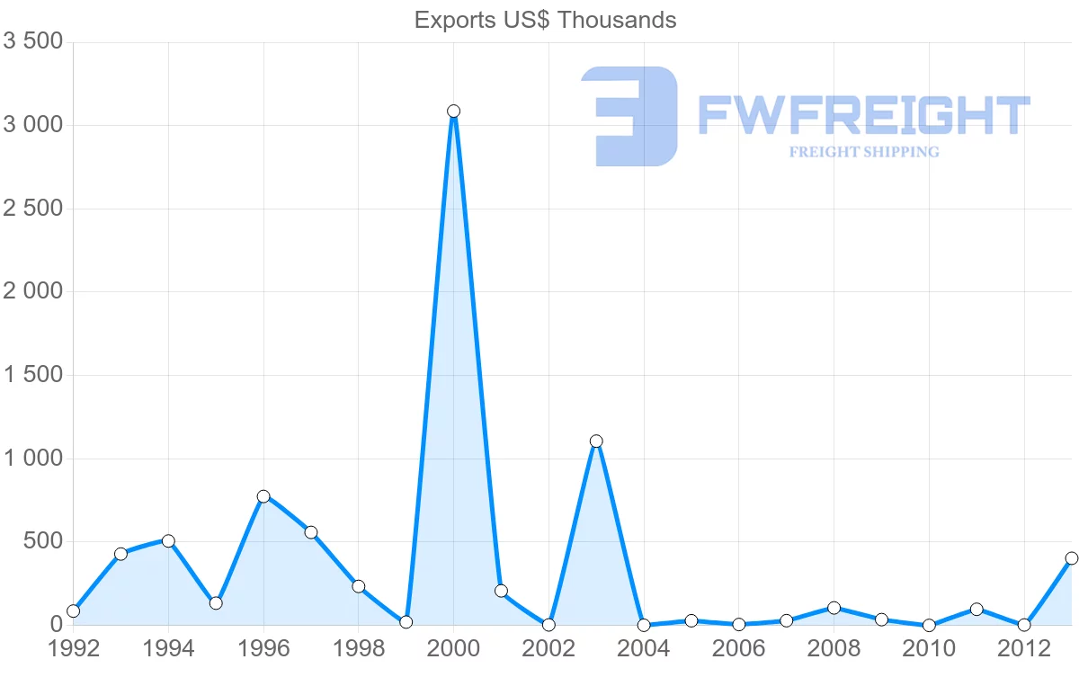 Shipping company from Aruba to Spain