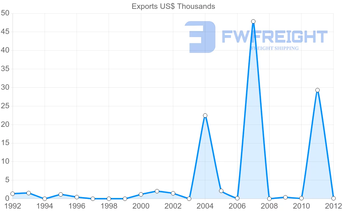 Shipping company from Aruba to Sweden