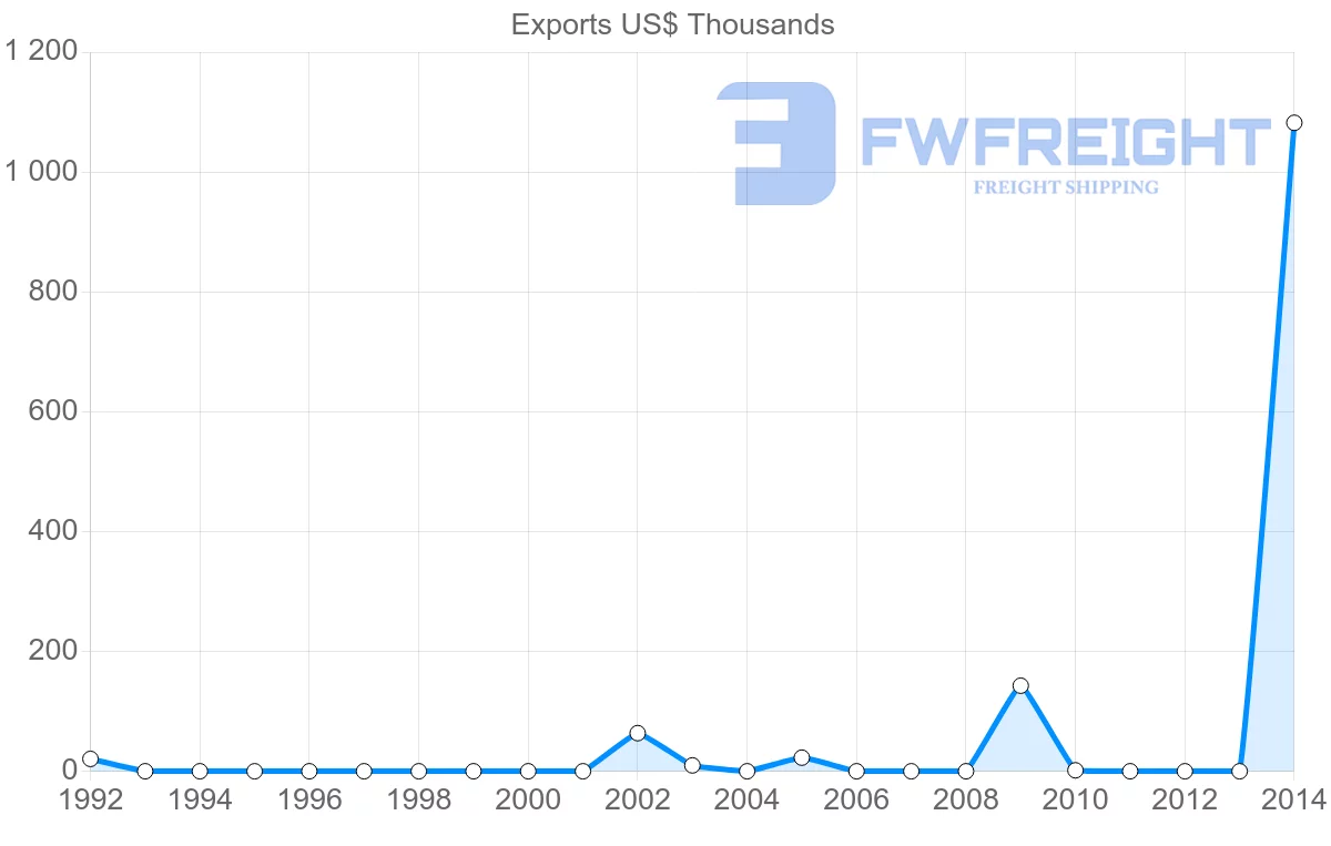 Shipping company from Aruba to Thailand