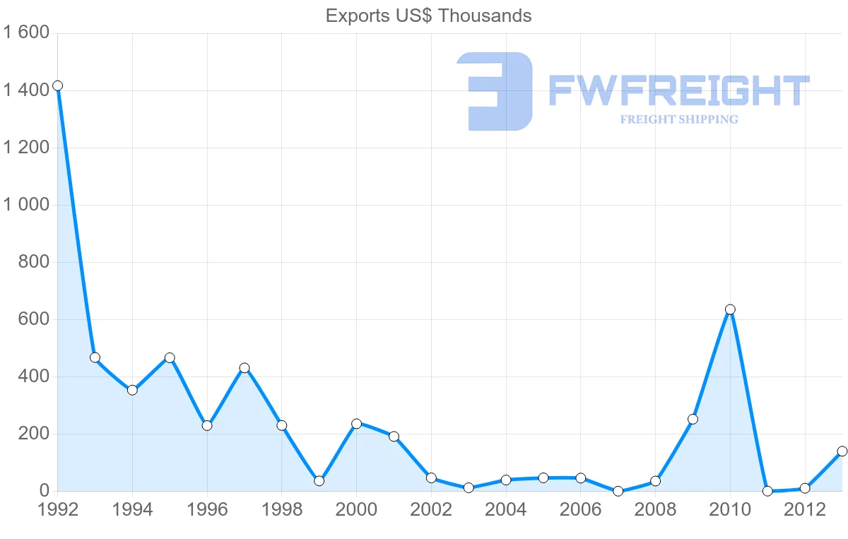 Shipping company from Aruba to Trinidad and Tobago