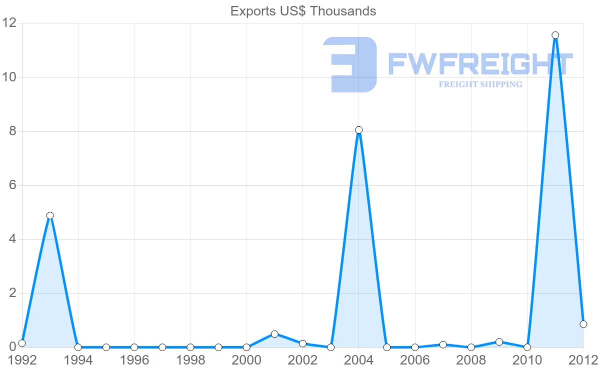 Shipping company from Aruba to Turkey