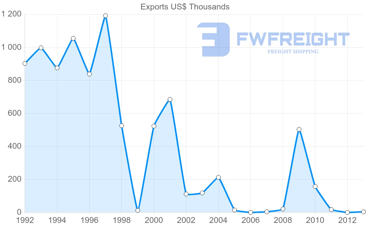 Shipping company from Aruba to United Kingdom