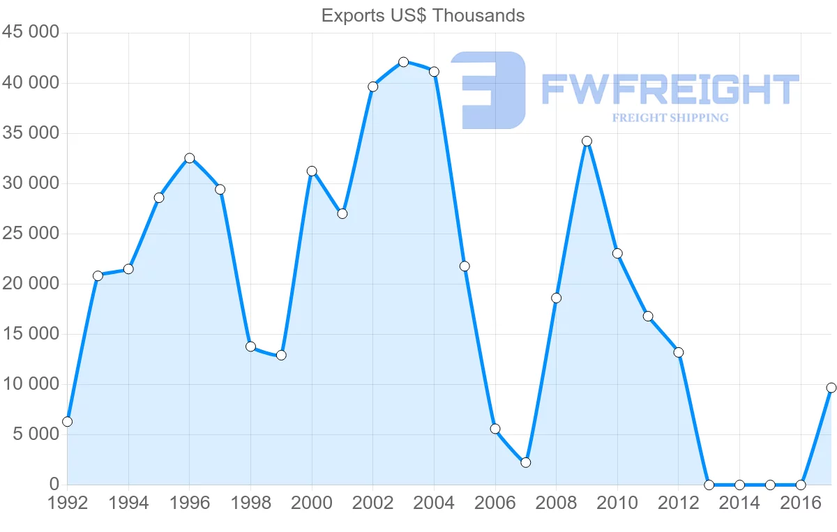 Shipping company from Aruba to United States