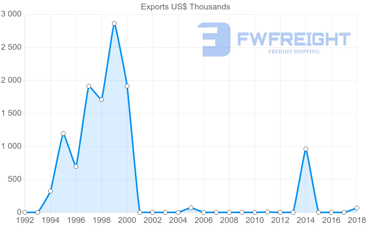 Shipping company from Aruba to Uruguay