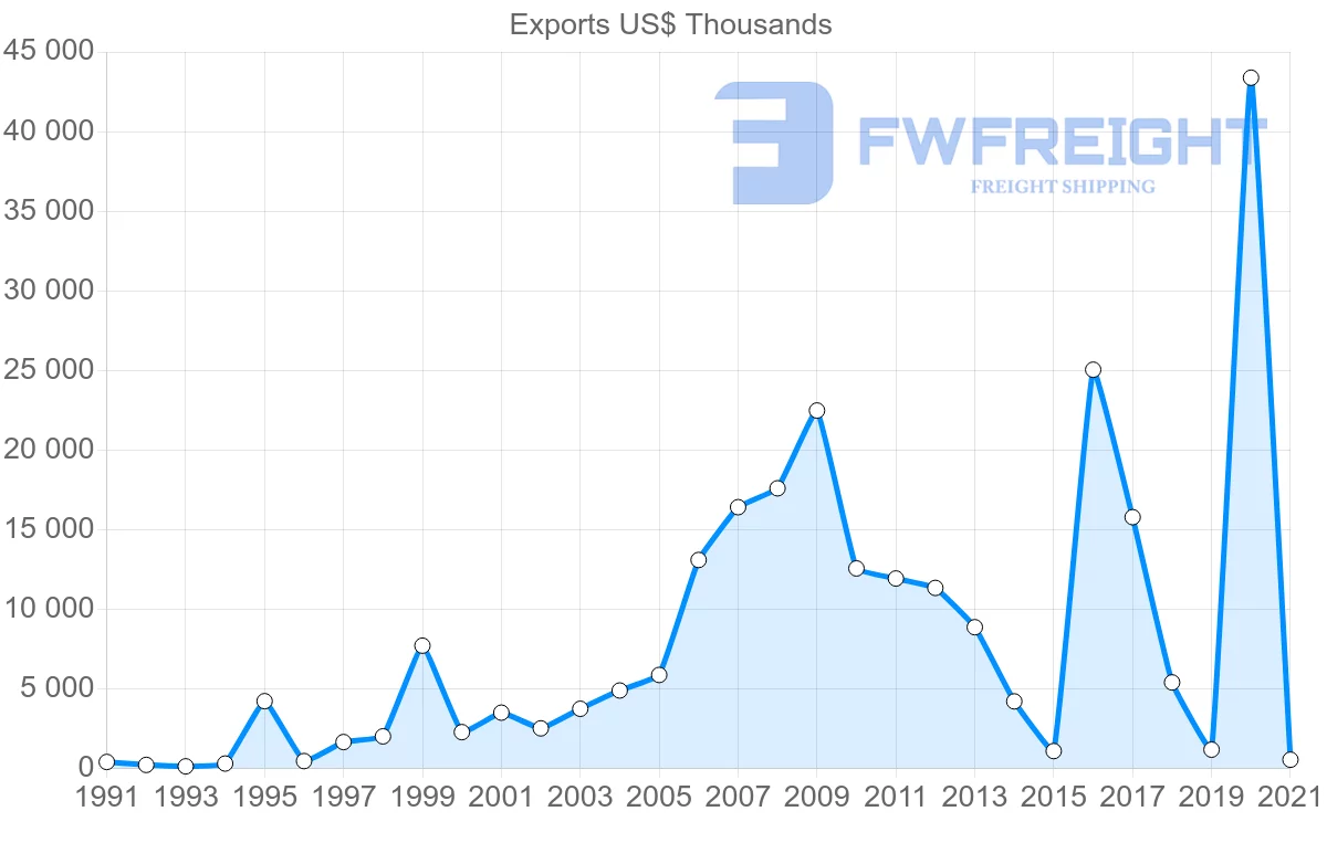 Shipping company from Australia to Afghanistan
