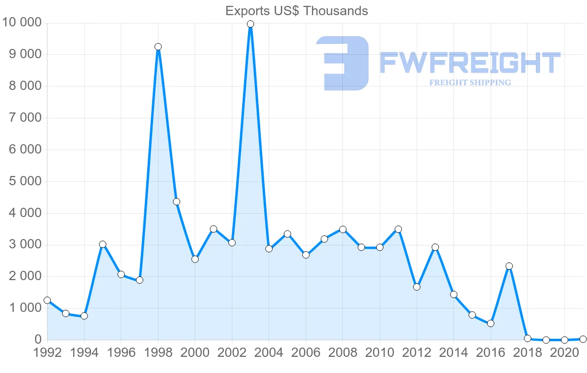 Shipping company from Australia to Albania