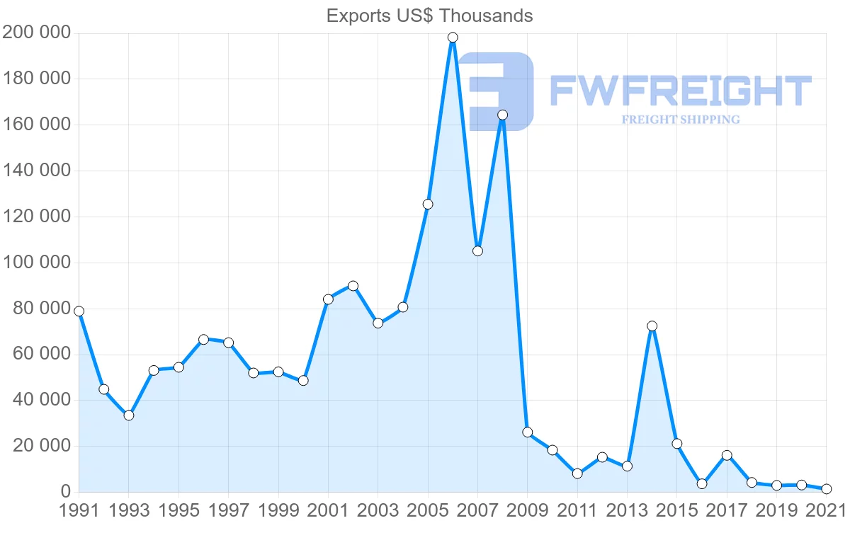 Shipping company from Australia to Algeria