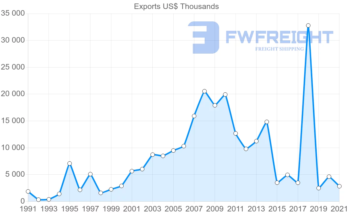 Shipping company from Australia to Angola