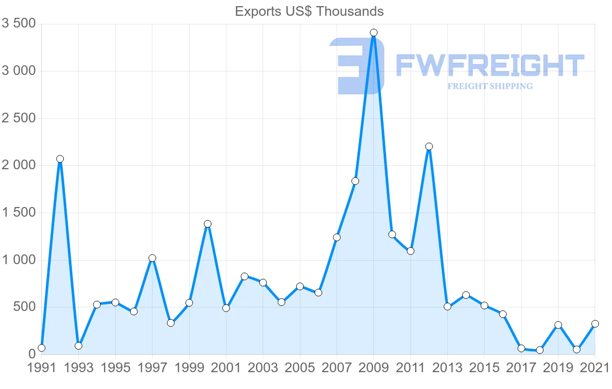Shipping company from Australia to Antigua and Barbuda
