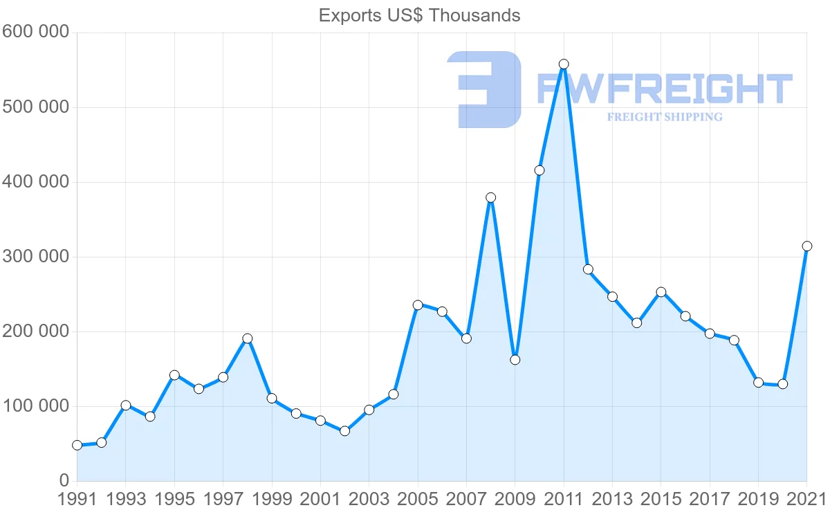 Shipping company from Australia to Argentina
