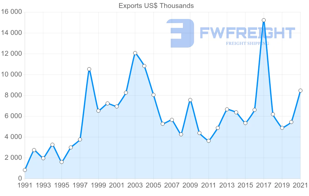 Shipping company from Australia to Bahamas
