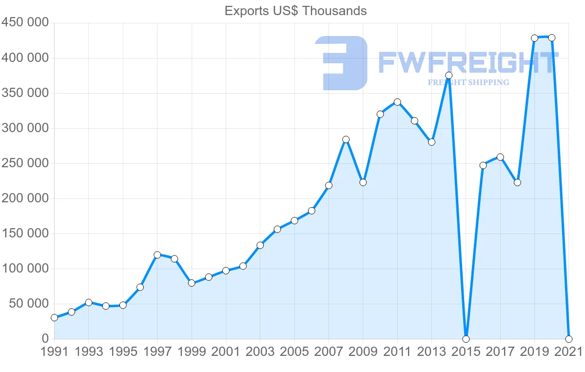 Shipping company from Australia to Bahrain