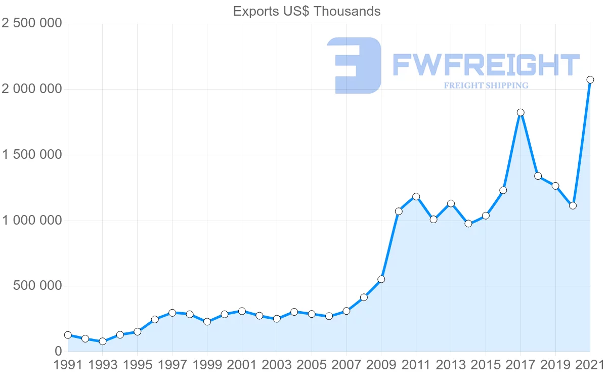 Shipping company from Australia to Bangladesh