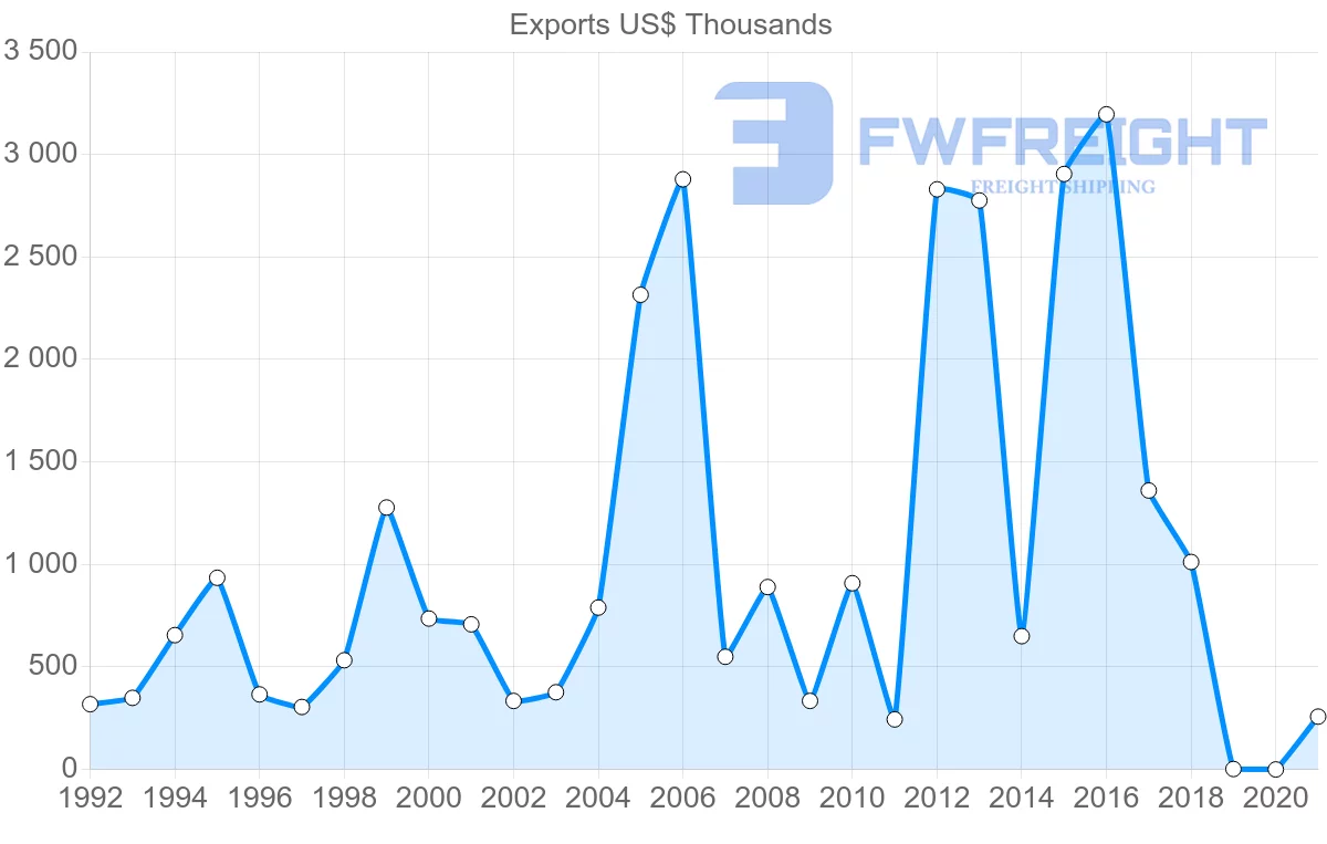 Shipping company from Australia to Belarus