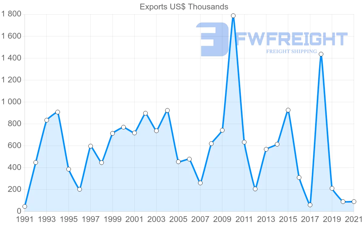 Shipping company from Australia to Belize